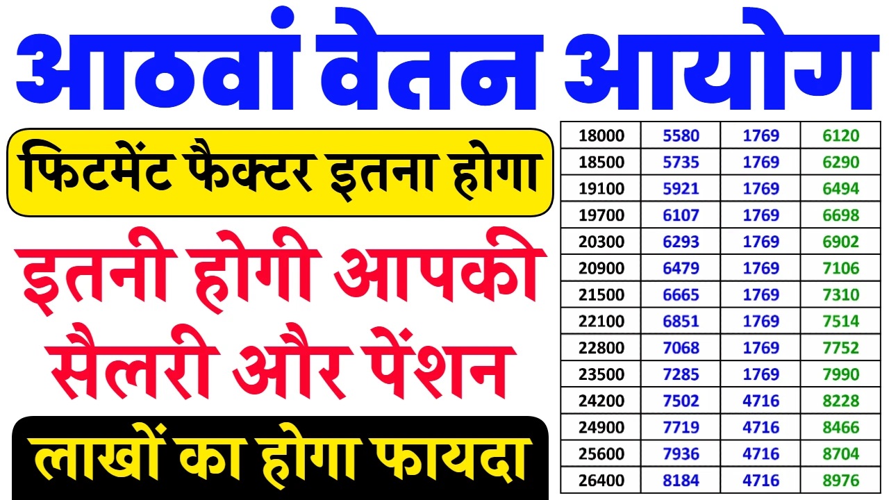 8वां वेतन आयोग पेंशन में 186% की बढ़ोतरी कर सकता है। जानिए कैसे